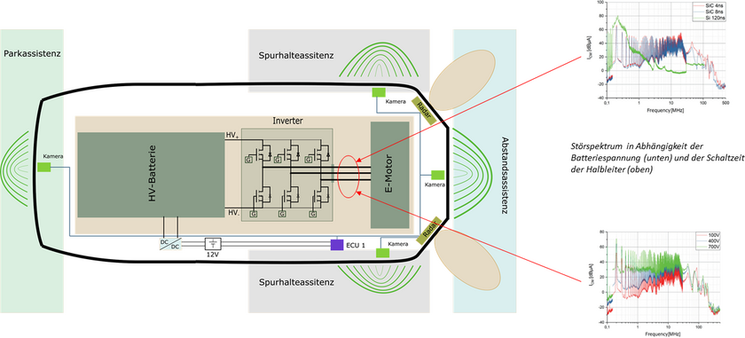 EMV von elektrischen Antriebssystemen mit neuartiger Resonanzwandlertopologie