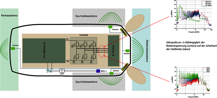 EMV von elektrischen Antriebssystemen mit neuartiger Resonanzwandlertopologie